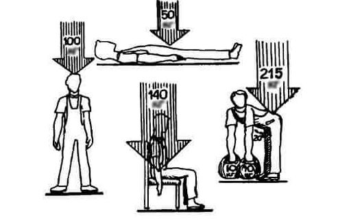 Load on the column in different positions.